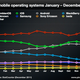 Illustration for article titled The Most Popular Mobile OS on Earth Doesn't Exist Anymore
